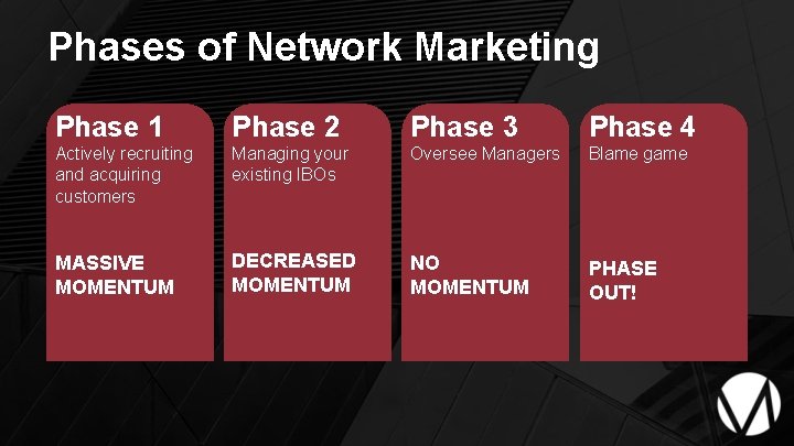 Phases of Network Marketing Phase 1 Phase 2 Phase 3 Phase 4 Actively recruiting