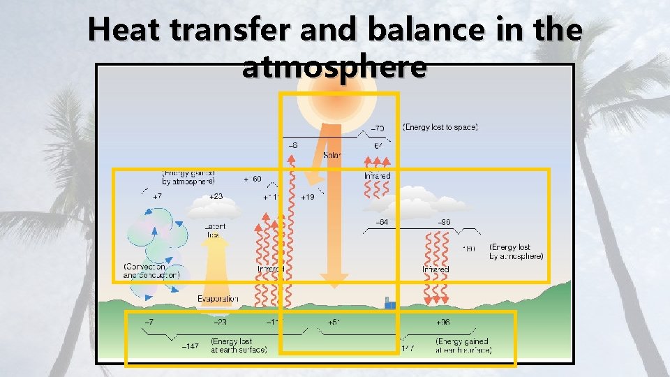 Heat transfer and balance in the atmosphere 