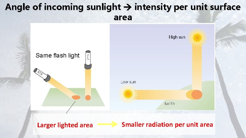 Angle of incoming sunlight intensity per unit surface area Same flash light Larger lighted