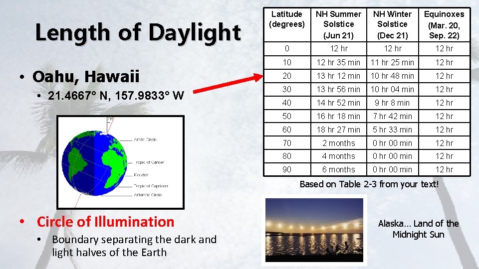 Length of Daylight • Oahu, Hawaii • 21. 4667° N, 157. 9833° W Latitude