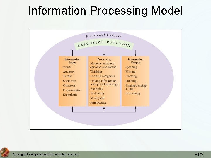 Information Processing Model Copyright © Cengage Learning. All rights reserved. 4 | 20 
