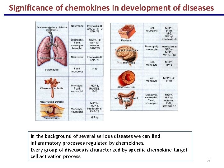 Significance of chemokines in development of diseases In the background of several serious diseases