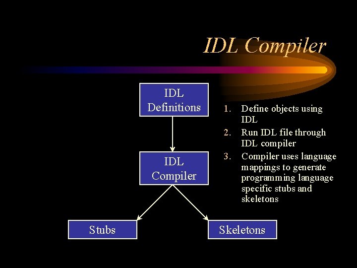 IDL Compiler IDL Definitions 1. 2. IDL Compiler Stubs 3. Define objects using IDL