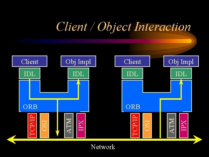 Client / Object Interaction Client Obj Impl IDL IDL Network IPX ATM OSI TCP/IP