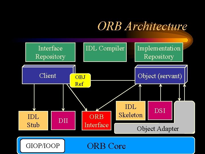 ORB Architecture Interface Repository Client IDL Stub IDL Compiler Object (servant) OBJ Ref DII
