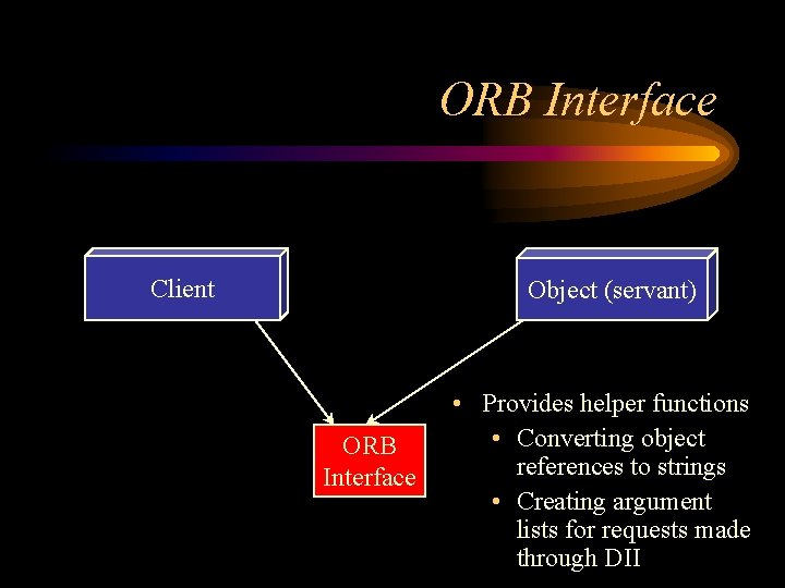 ORB Interface Client Object (servant) ORB Interface • Provides helper functions • Converting object