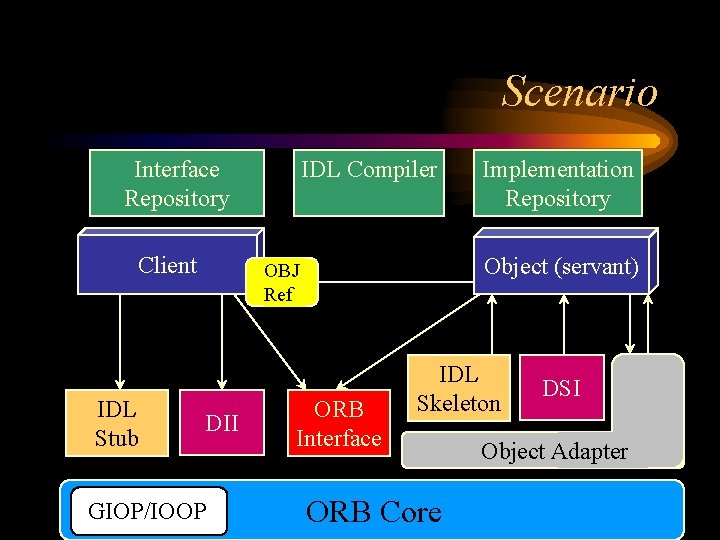 Scenario Interface Repository Client IDL Stub IDL Compiler Object (servant) OBJ Ref DII GIOP/IOOP