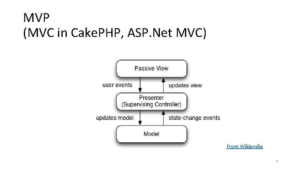 MVP (MVC in Cake. PHP, ASP. Net MVC) From Wikipedia 4 