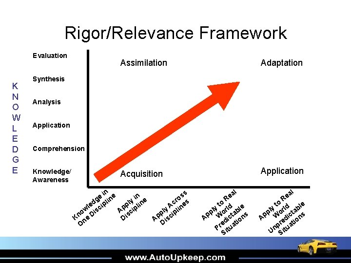 Rigor/Relevance Framework Evaluation K N O W L E D G E Assimilation Adaptation