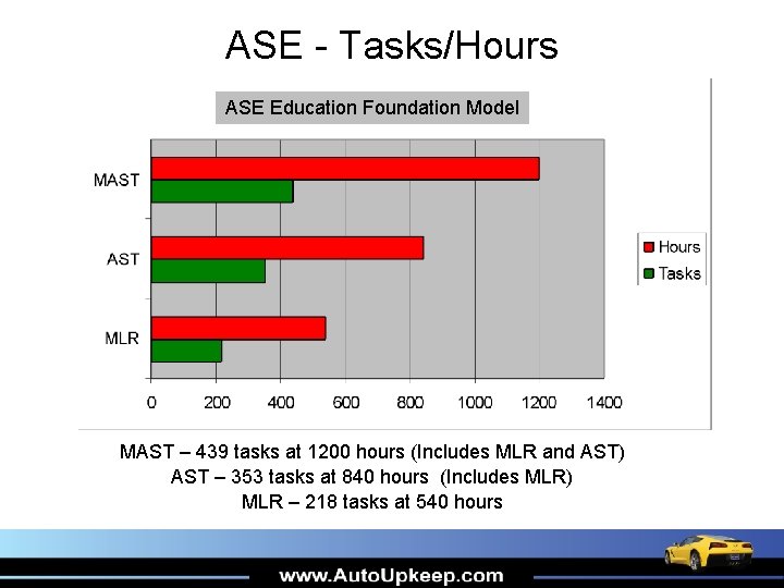 ASE - Tasks/Hours ASE Education Foundation Model MAST – 439 tasks at 1200 hours