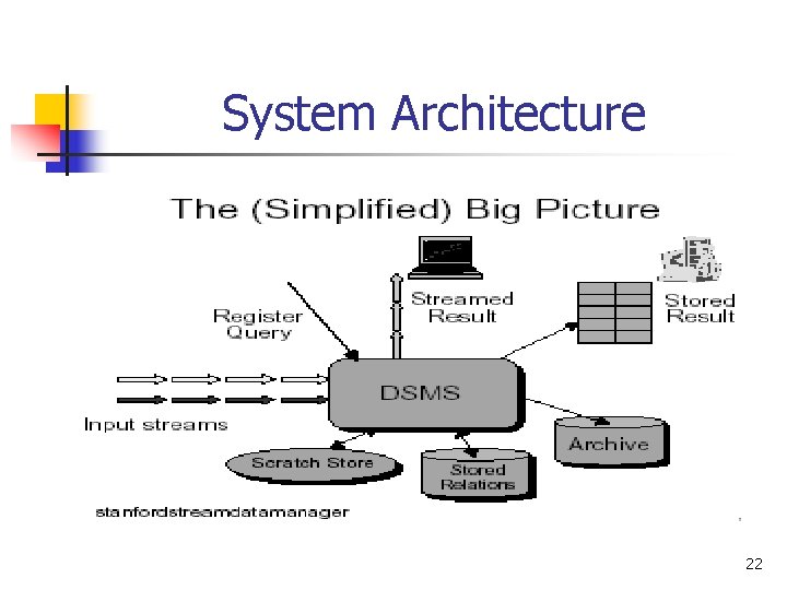 System Architecture 22 
