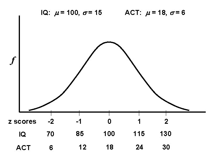 IQ: m = 100, s = 15 ACT: m = 18, s = 6