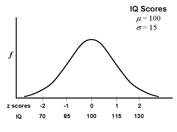 IQ Scores m = 100 s = 15 f z scores -2 -1 0