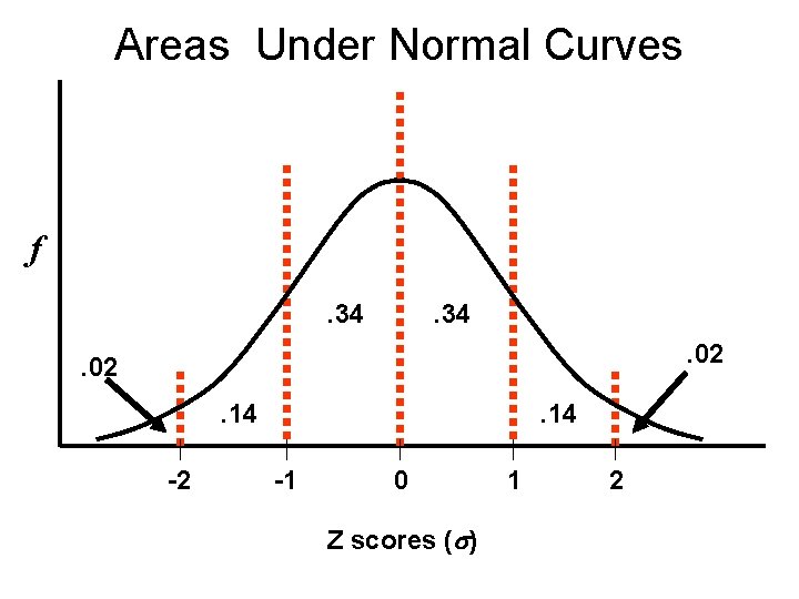 Areas Under Normal Curves f. 34. 02. 14 -2 . 14 -1 0 Z