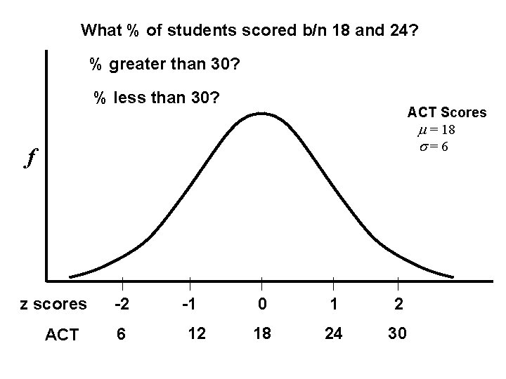 What % of students scored b/n 18 and 24? % greater than 30? %