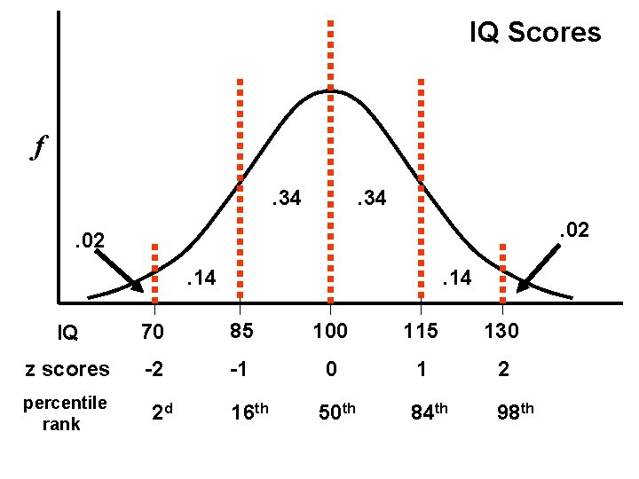 IQ Scores f. 34. 02. 14 IQ 70 85 100 115 130 z scores
