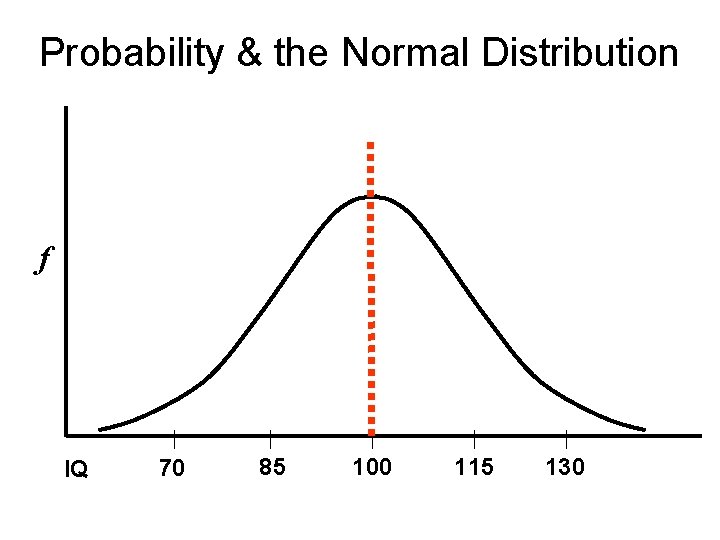 Probability & the Normal Distribution f IQ 70 85 100 115 130 