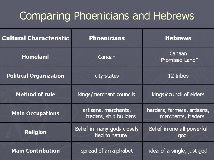 Comparing Phoenicians and Hebrews Cultural Characteristic Phoenicians Hebrews Homeland Canaan “Promised Land” Political Organization