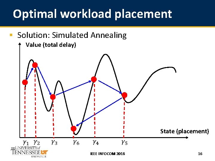 Optimal workload placement § Solution: Simulated Annealing Value (total delay) State (placement) IEEE INFOCOM
