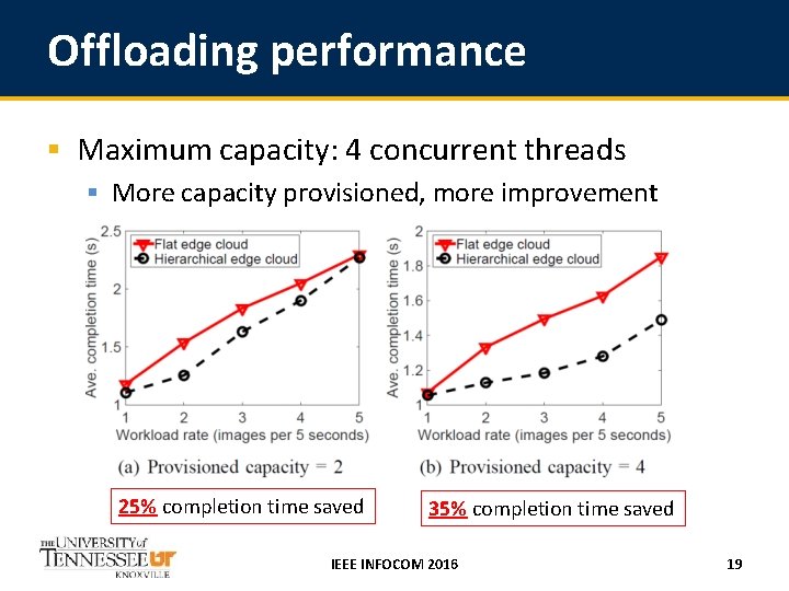 Offloading performance § Maximum capacity: 4 concurrent threads § More capacity provisioned, more improvement
