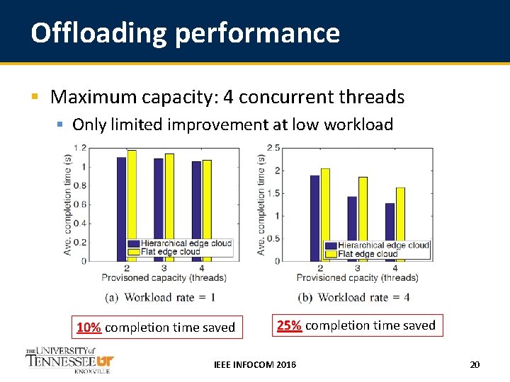 Offloading performance § Maximum capacity: 4 concurrent threads § Only limited improvement at low