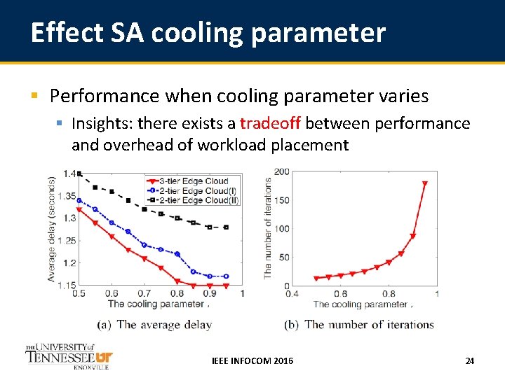 Effect SA cooling parameter § Performance when cooling parameter varies § Insights: there exists