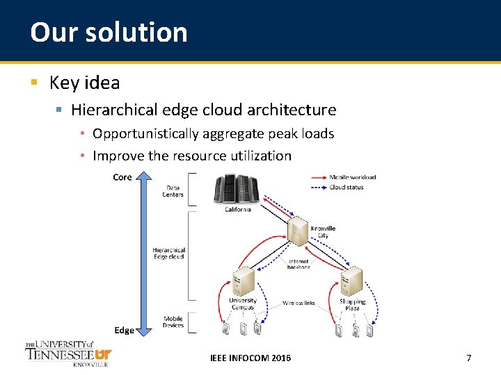 Our solution § Key idea § Hierarchical edge cloud architecture • Opportunistically aggregate peak