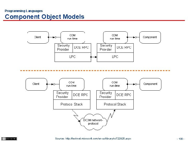Programming Languages Component Object Models Source: http: //technet. microsoft. com/en-us/library/cc 722925. aspx - 100