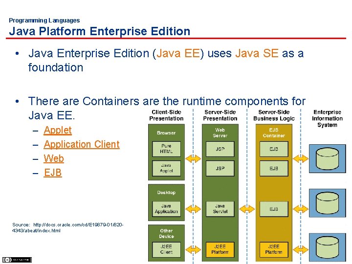 Programming Languages Java Platform Enterprise Edition • Java Enterprise Edition (Java EE) uses Java