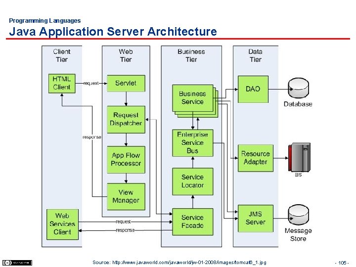 Programming Languages Java Application Server Architecture Source: http: //www. javaworld. com/javaworld/jw-01 -2008/images/tomcat 6_1. jpg