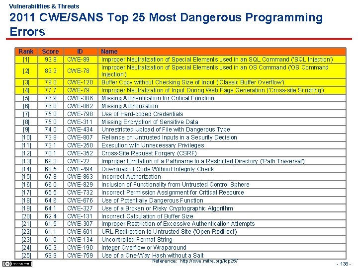 Vulnerabilities & Threats 2011 CWE/SANS Top 25 Most Dangerous Programming Errors Rank [1] Score