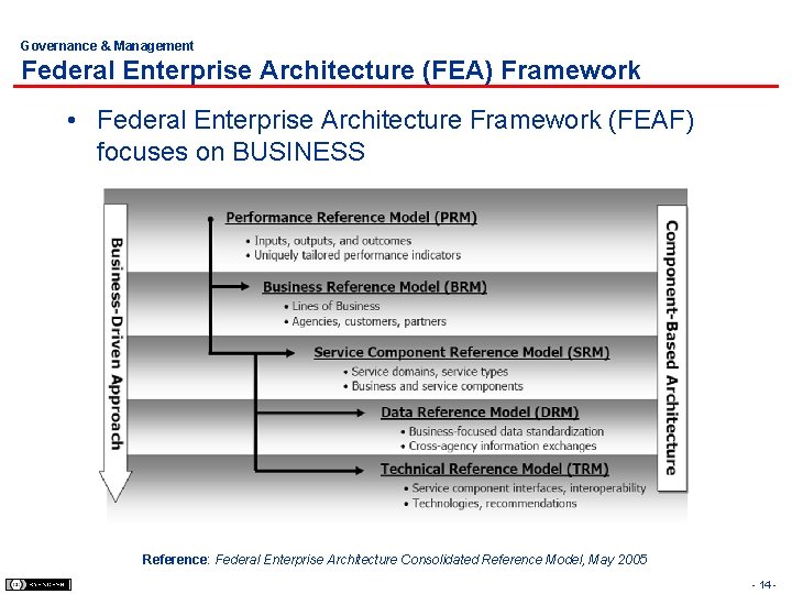 Governance & Management Federal Enterprise Architecture (FEA) Framework • Federal Enterprise Architecture Framework (FEAF)