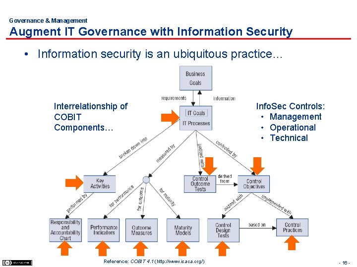 Governance & Management Augment IT Governance with Information Security • Information security is an