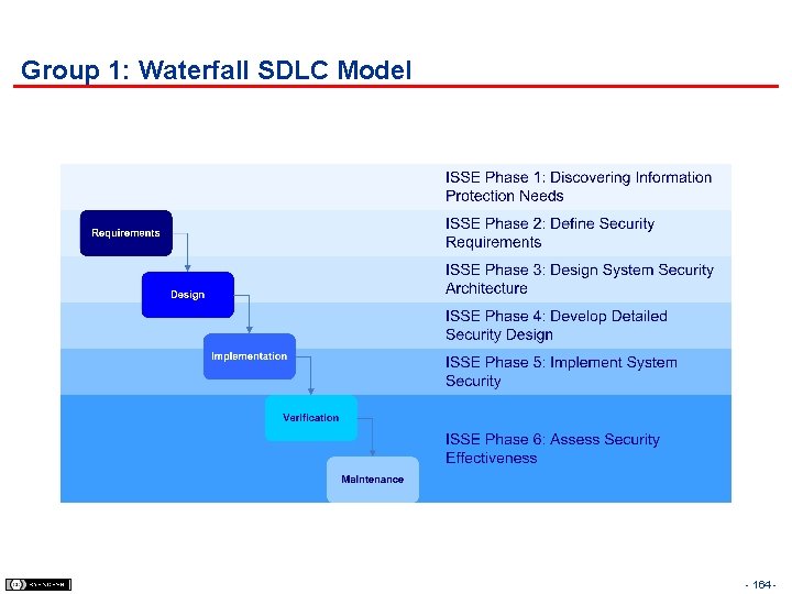 Group 1: Waterfall SDLC Model - 164 - 