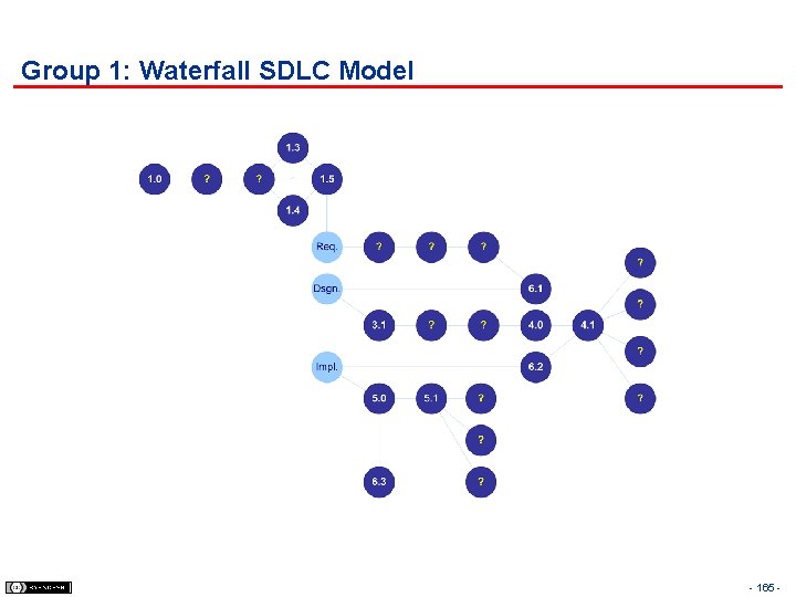 Group 1: Waterfall SDLC Model - 165 - 