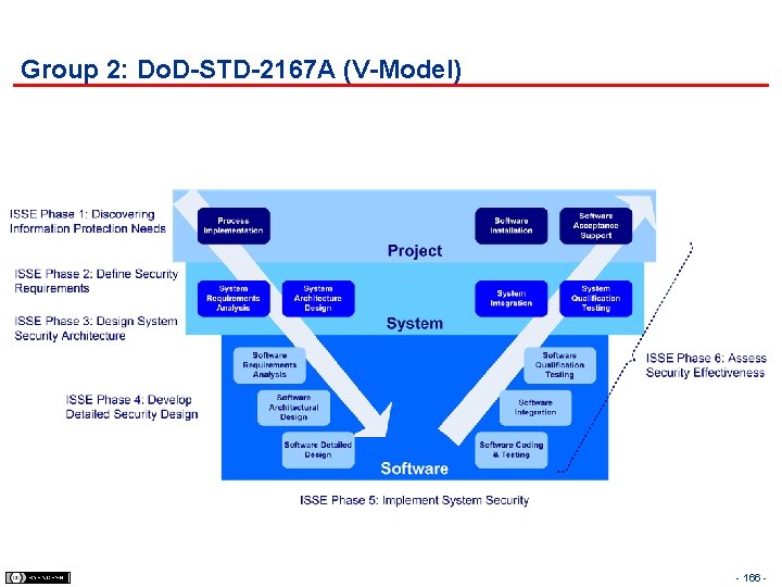 Group 2: Do. D-STD-2167 A (V-Model) - 166 - 