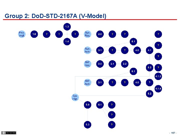 Group 2: Do. D-STD-2167 A (V-Model) - 167 - 