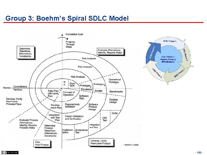 Group 3: Boehm’s Spiral SDLC Model - 168 - 