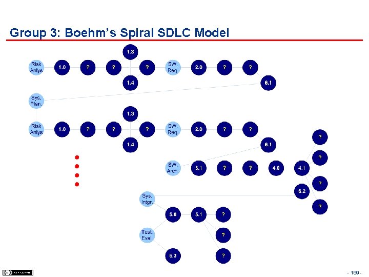 Group 3: Boehm’s Spiral SDLC Model - 169 - 
