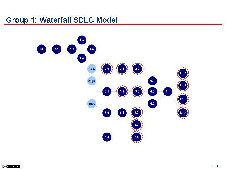 Group 1: Waterfall SDLC Model - 171 - 