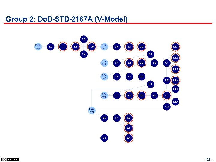 Group 2: Do. D-STD-2167 A (V-Model) - 172 - 