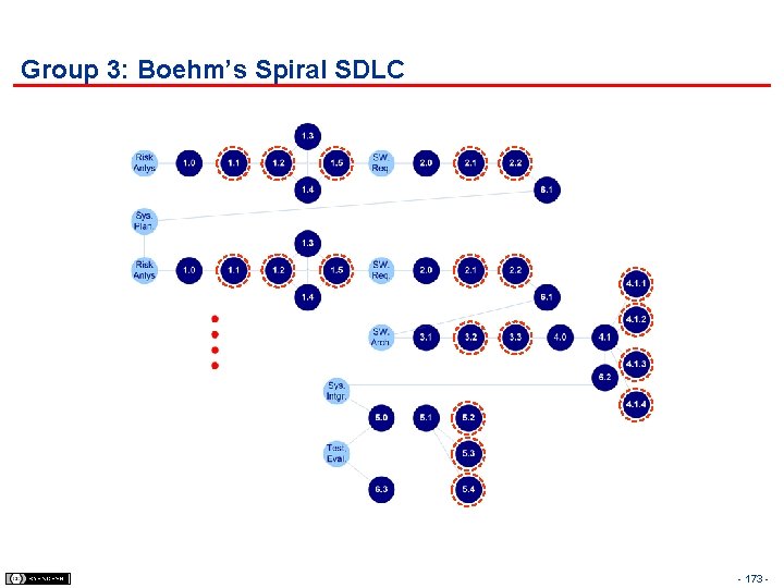 Group 3: Boehm’s Spiral SDLC - 173 - 