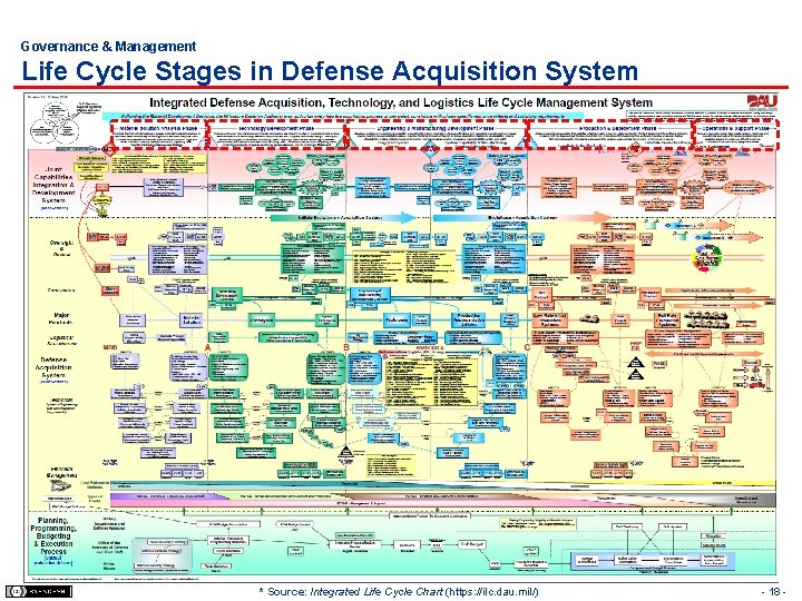 Governance & Management Life Cycle Stages in Defense Acquisition System * Source: Integrated Life