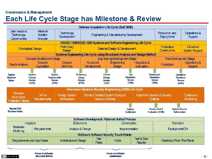 Governance & Management Each Life Cycle Stage has Milestone & Review - 19 -