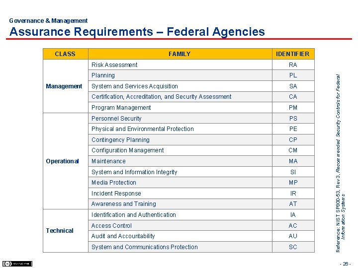 Governance & Management Assurance Requirements – Federal Agencies Management Operational Technical FAMILY IDENTIFIER Risk