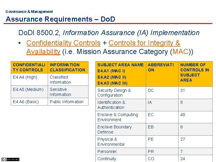 Governance & Management Assurance Requirements – Do. DI 8500. 2, Information Assurance (IA) Implementation
