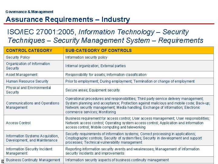Governance & Management Assurance Requirements – Industry ISO/IEC 27001: 2005, Information Technology – Security