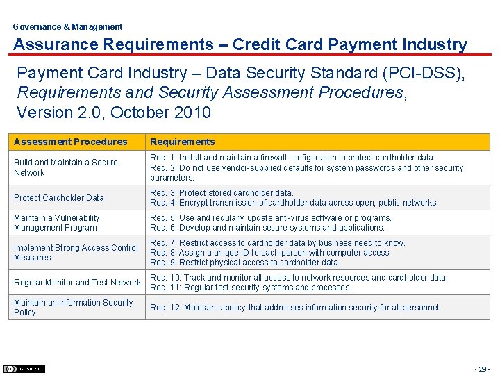 Governance & Management Assurance Requirements – Credit Card Payment Industry Payment Card Industry –
