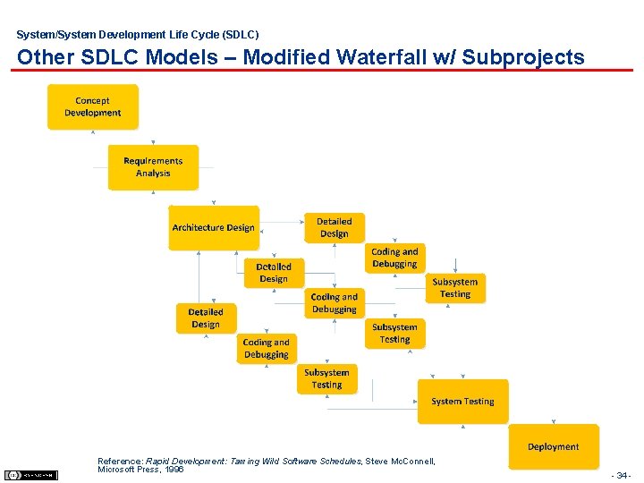 System/System Development Life Cycle (SDLC) Other SDLC Models – Modified Waterfall w/ Subprojects Reference: