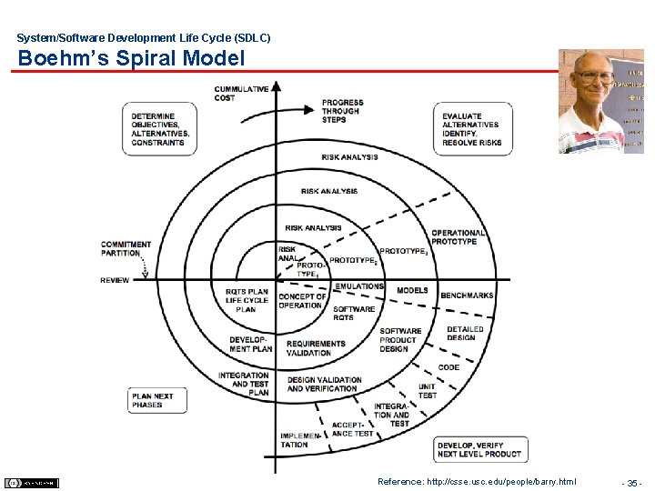 System/Software Development Life Cycle (SDLC) Boehm’s Spiral Model Reference: http: //csse. usc. edu/people/barry. html